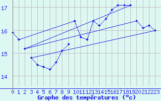 Courbe de tempratures pour Aix-la-Chapelle (All)