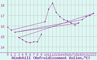 Courbe du refroidissement olien pour Leucate (11)