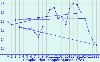 Courbe de tempratures pour Pordic (22)