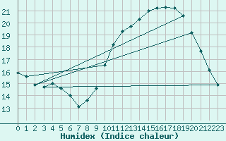 Courbe de l'humidex pour Mirepoix (09)