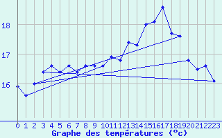 Courbe de tempratures pour Pointe de Penmarch (29)