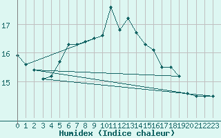 Courbe de l'humidex pour Thyboroen