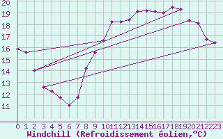 Courbe du refroidissement olien pour Brignogan (29)