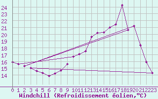 Courbe du refroidissement olien pour Lignerolles (03)