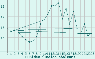 Courbe de l'humidex pour Cap Gris-Nez (62)