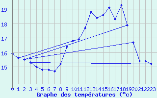 Courbe de tempratures pour Muret (31)