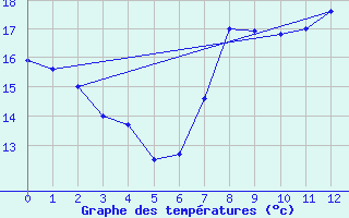 Courbe de tempratures pour Ladismith