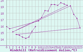 Courbe du refroidissement olien pour Pordic (22)
