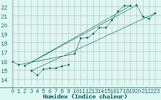 Courbe de l'humidex pour Chivres (Be)