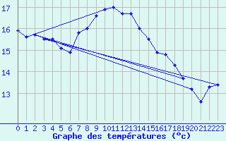 Courbe de tempratures pour Ile du Levant (83)