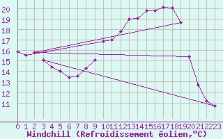 Courbe du refroidissement olien pour Montret (71)