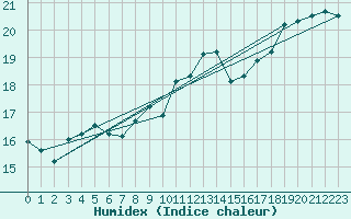Courbe de l'humidex pour Le Talut - Belle-Ile (56)