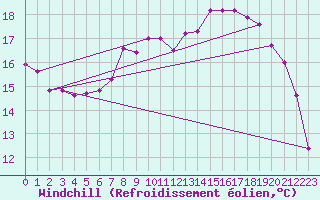 Courbe du refroidissement olien pour Soltau