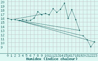 Courbe de l'humidex pour Little Rissington