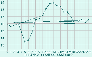 Courbe de l'humidex pour Shoream (UK)