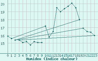 Courbe de l'humidex pour Mont-Aigoual (30)