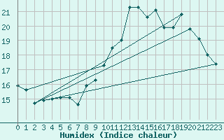 Courbe de l'humidex pour Reims-Courcy (51)