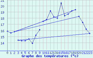 Courbe de tempratures pour Ouessant (29)