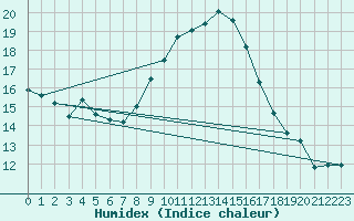 Courbe de l'humidex pour Michelstadt-Vielbrunn