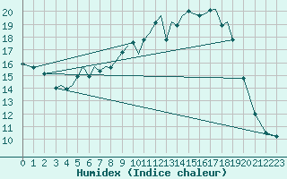 Courbe de l'humidex pour Sogndal / Haukasen