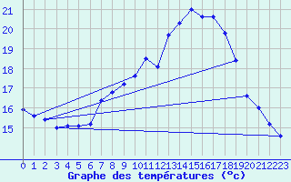 Courbe de tempratures pour Melle (Be)