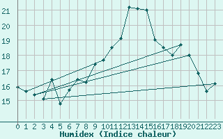 Courbe de l'humidex pour Ile Rousse (2B)