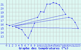 Courbe de tempratures pour Ambrieu (01)