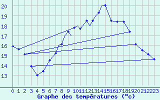 Courbe de tempratures pour Wittering