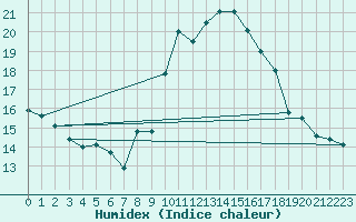 Courbe de l'humidex pour Perpignan (66)