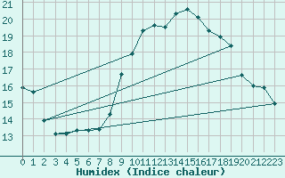 Courbe de l'humidex pour Trgueux (22)