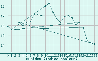 Courbe de l'humidex pour Ile Rousse (2B)