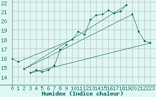 Courbe de l'humidex pour Selonnet - Chabanon (04)