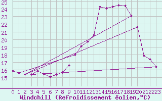 Courbe du refroidissement olien pour Cap Pertusato (2A)