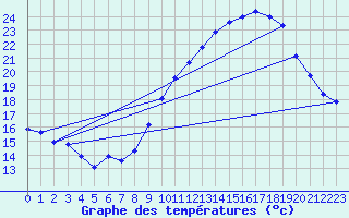 Courbe de tempratures pour Pertuis - Le Farigoulier (84)