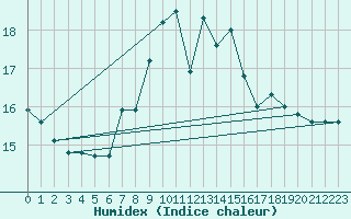 Courbe de l'humidex pour Roth