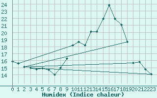 Courbe de l'humidex pour Souprosse (40)