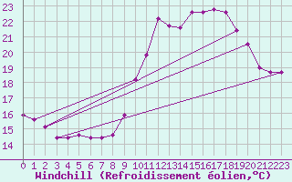 Courbe du refroidissement olien pour Saint-Michel-Mont-Mercure (85)