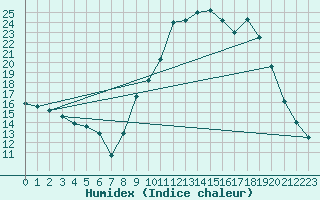 Courbe de l'humidex pour Besse-sur-Issole (83)