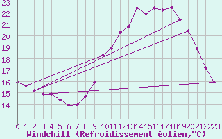Courbe du refroidissement olien pour Pordic (22)