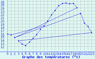 Courbe de tempratures pour Dunkeswell Aerodrome