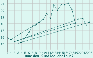 Courbe de l'humidex pour Breuillet (17)