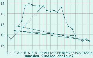 Courbe de l'humidex pour Uto