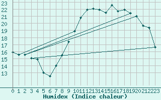 Courbe de l'humidex pour Nancy - Essey (54)