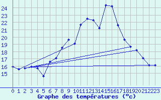 Courbe de tempratures pour Dachsberg-Wolpadinge