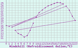 Courbe du refroidissement olien pour Chailles (41)