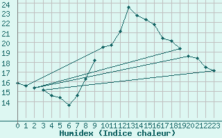 Courbe de l'humidex pour Madrid / Retiro (Esp)