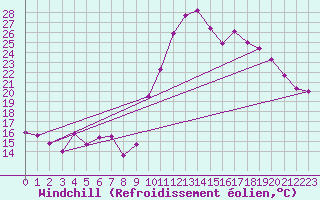 Courbe du refroidissement olien pour Pointe de Socoa (64)