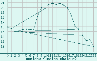 Courbe de l'humidex pour Bratislava-Koliba
