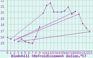 Courbe du refroidissement olien pour Ploumanac