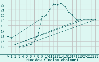 Courbe de l'humidex pour Brescia / Ghedi